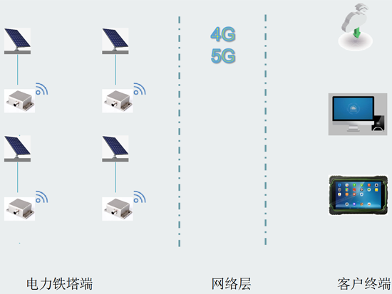 風(fēng)機(jī)在線監(jiān)測(cè) 風(fēng)機(jī)在線監(jiān)測(cè)
